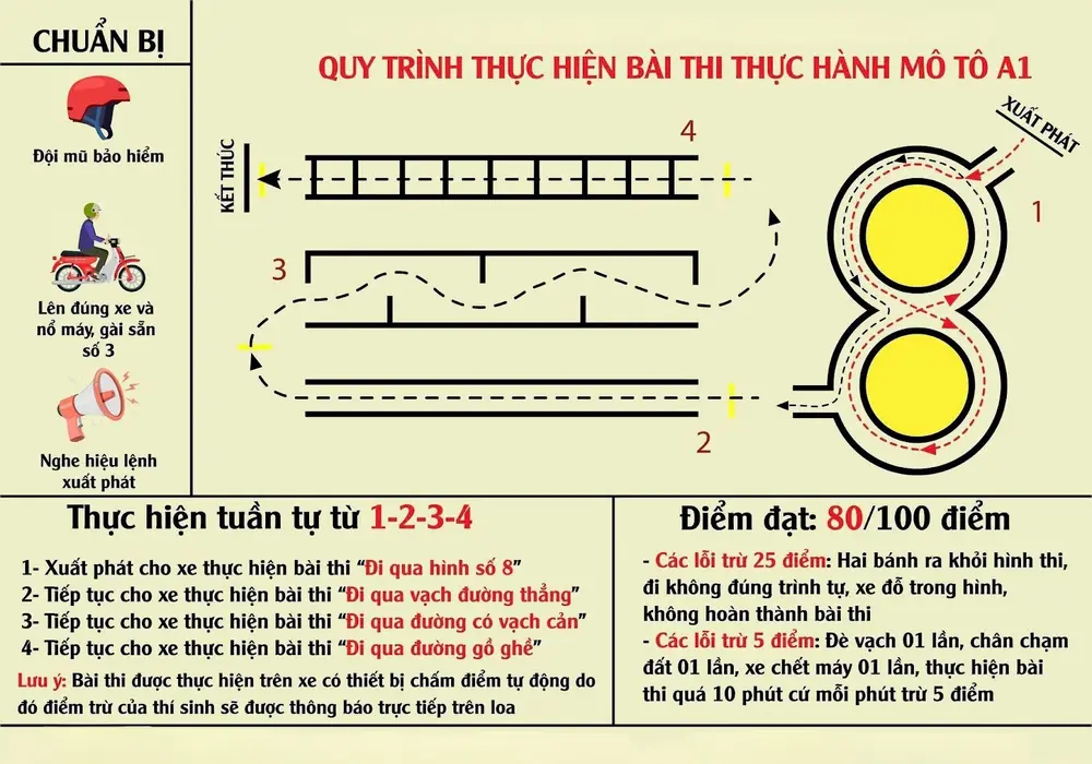 Lệ phí thi A1